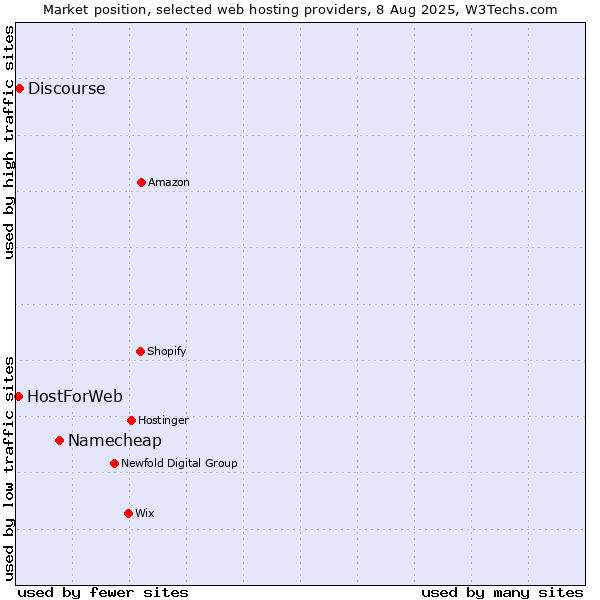 Market position of Namecheap vs. Discourse vs. HostForWeb