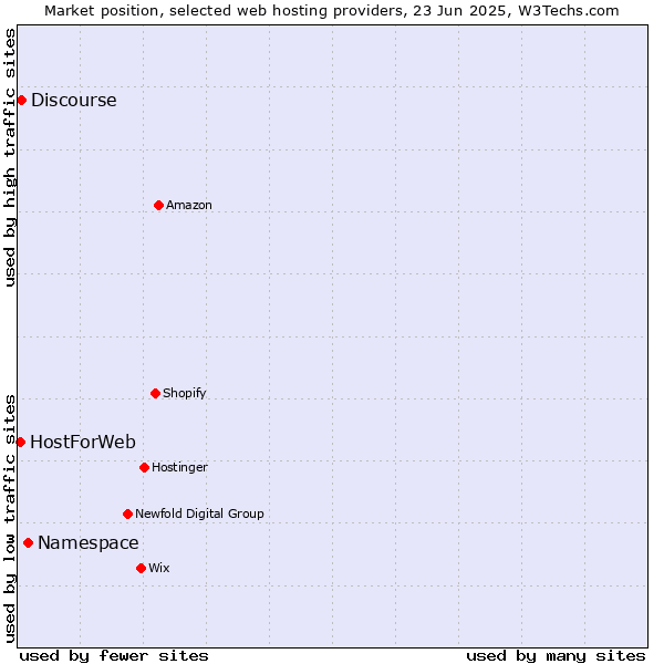 Market position of Namespace vs. Discourse vs. HostForWeb