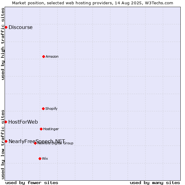 Market position of Discourse vs. NearlyFreeSpeech.NET vs. HostForWeb