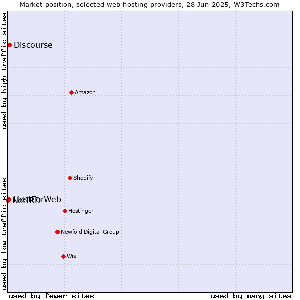 Market position of Discourse vs. HostForWeb vs. NetIRD