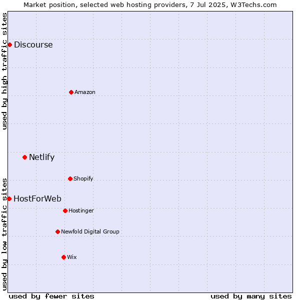 Market position of Netlify vs. Discourse vs. HostForWeb