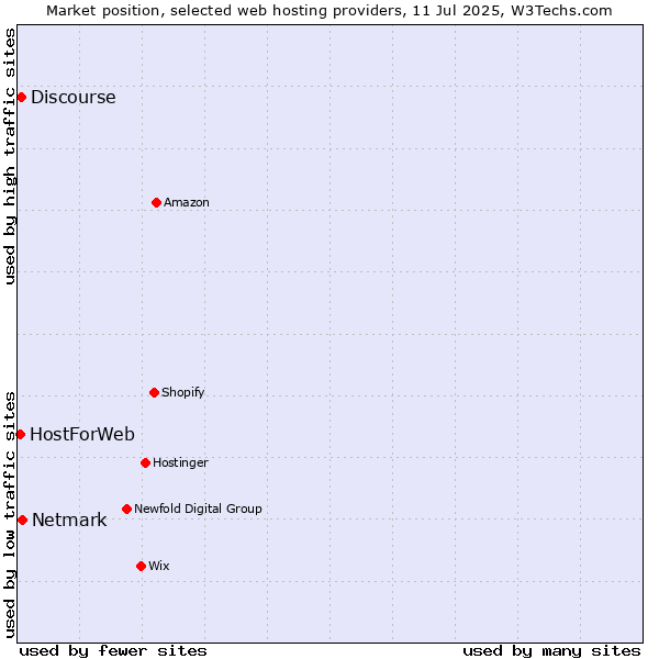 Market position of Netmark vs. Discourse vs. HostForWeb