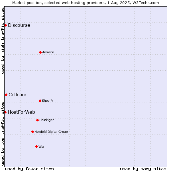Market position of Cellcom vs. Discourse vs. HostForWeb