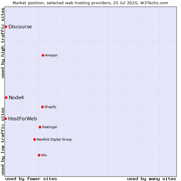 Market position of Node4 vs. Discourse vs. HostForWeb