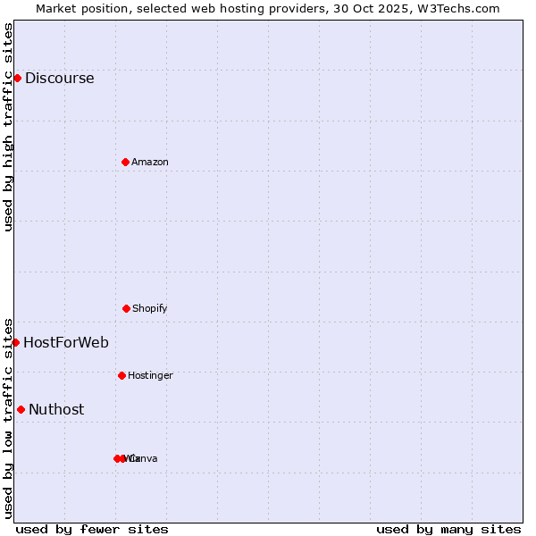 Market position of Nuthost vs. Discourse vs. HostForWeb