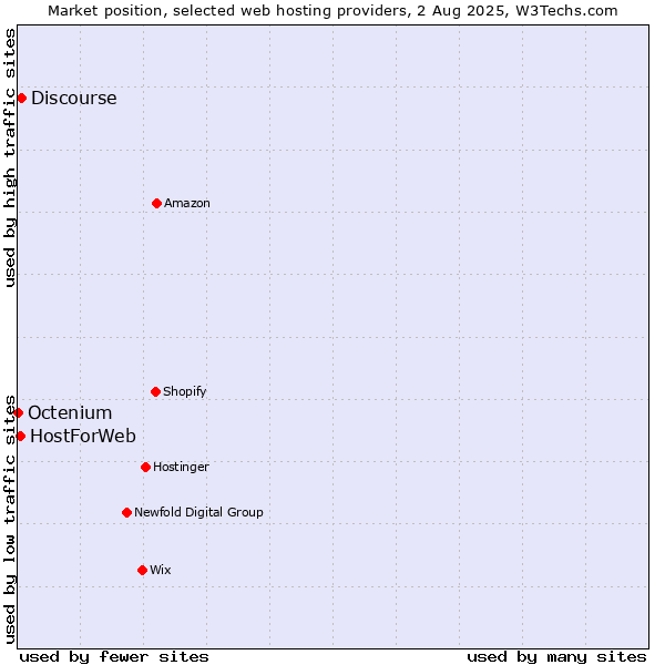 Market position of Discourse vs. HostForWeb vs. Octenium
