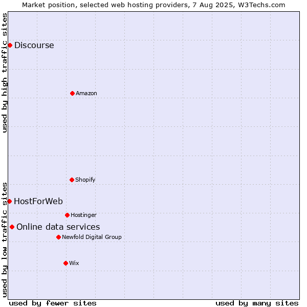 Market position of Online data services vs. Discourse vs. HostForWeb
