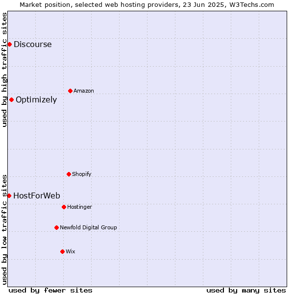 Market position of Optimizely vs. Discourse vs. HostForWeb