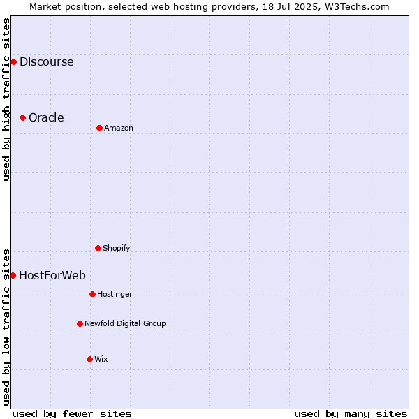 Market position of Oracle vs. Discourse vs. HostForWeb