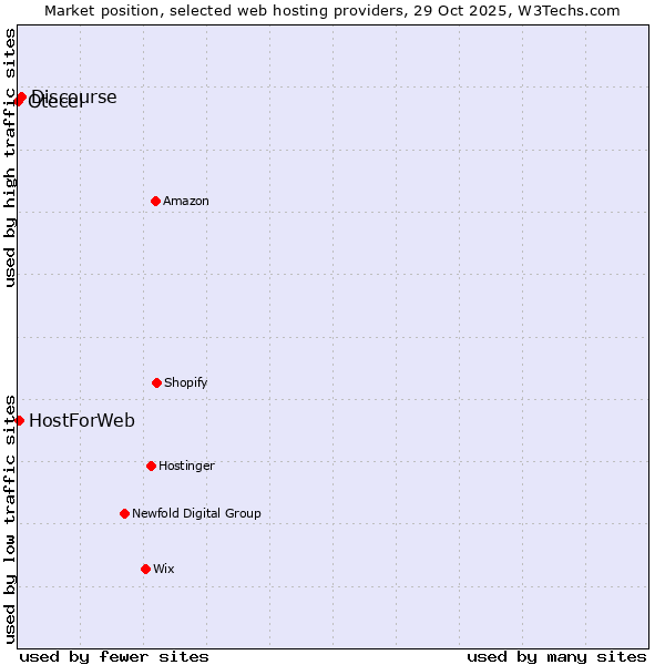 Market position of Discourse vs. HostForWeb vs. Otecel
