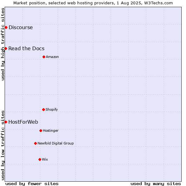 Market position of Discourse vs. Read the Docs vs. HostForWeb
