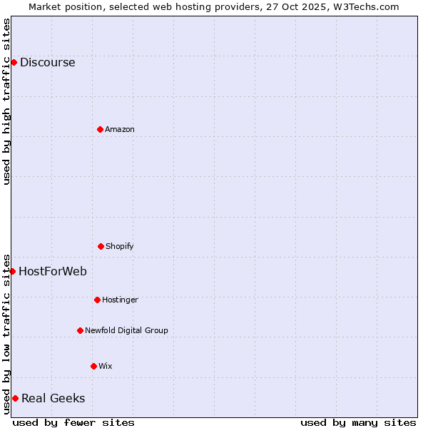 Market position of Real Geeks vs. Discourse vs. HostForWeb
