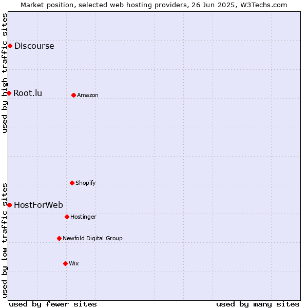 Market position of Discourse vs. HostForWeb vs. Root.lu
