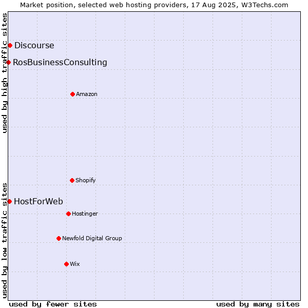 Market position of Discourse vs. HostForWeb vs. RosBusinessConsulting