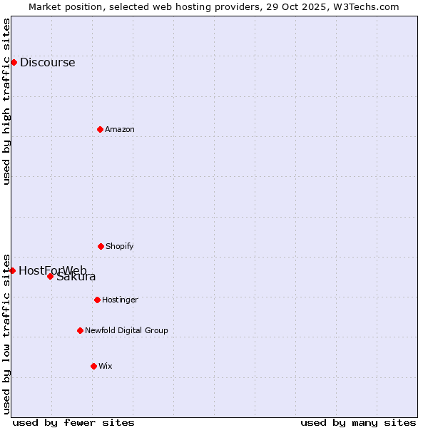 Market position of Sakura vs. Discourse vs. HostForWeb