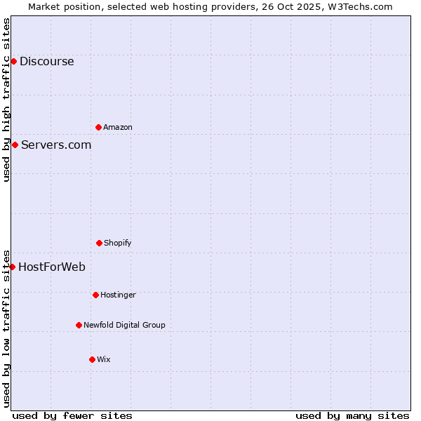 Market position of Servers.com vs. Discourse vs. HostForWeb