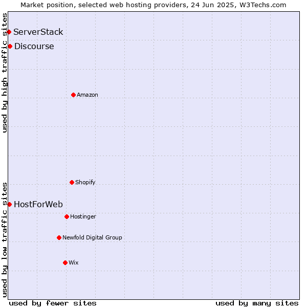 Market position of Discourse vs. HostForWeb vs. ServerStack