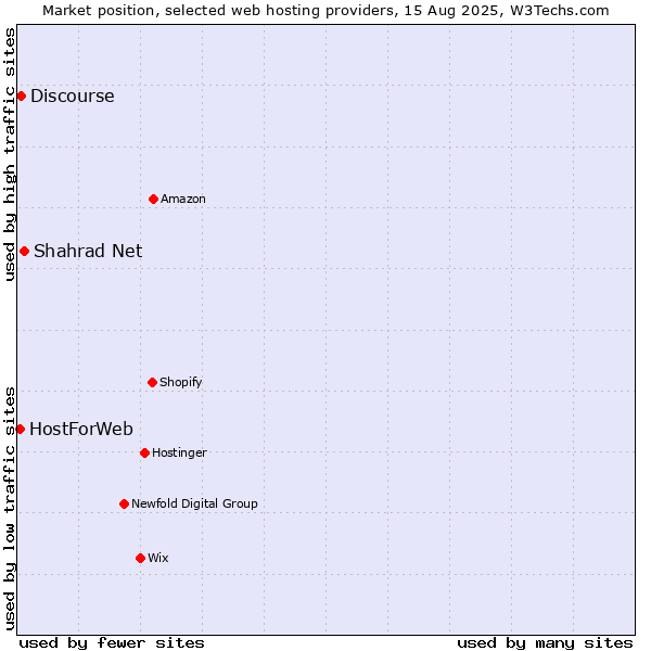 Market position of Shahrad Net vs. Discourse vs. HostForWeb