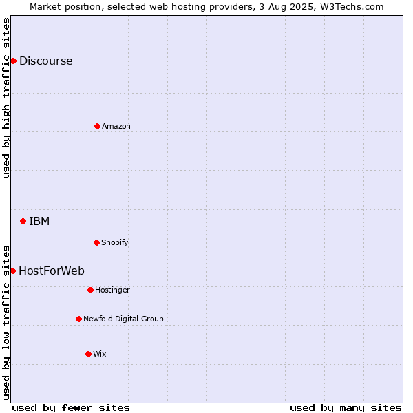 Market position of IBM vs. Discourse vs. HostForWeb