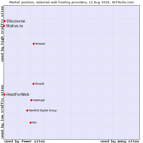 Market position of Discourse vs. HostForWeb vs. Status.io