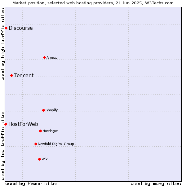 Market position of Tencent vs. Discourse vs. HostForWeb