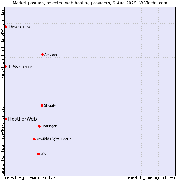 Market position of Discourse vs. T-Systems vs. HostForWeb