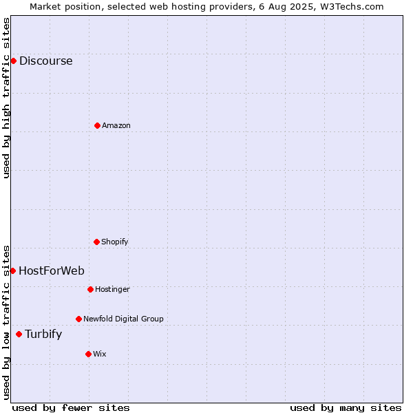 Market position of Turbify vs. Discourse vs. HostForWeb