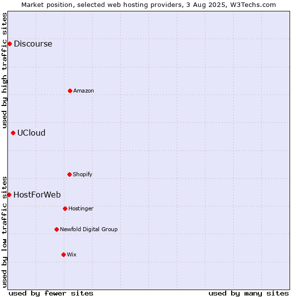 Market position of UCloud vs. Discourse vs. HostForWeb