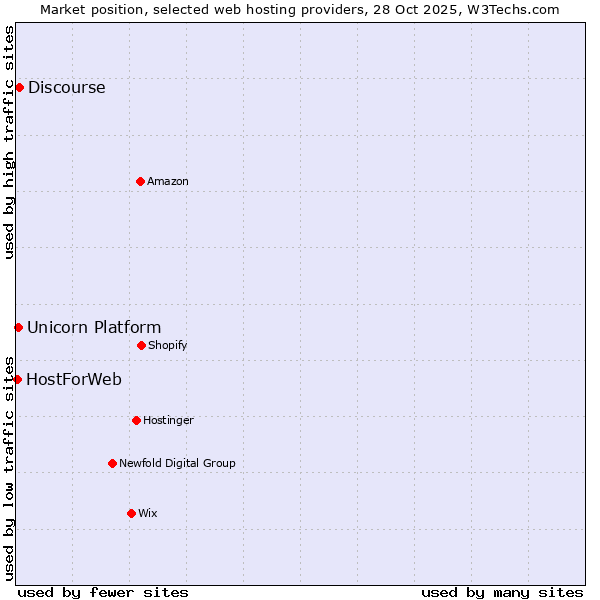 Market position of Discourse vs. Unicorn Platform vs. HostForWeb