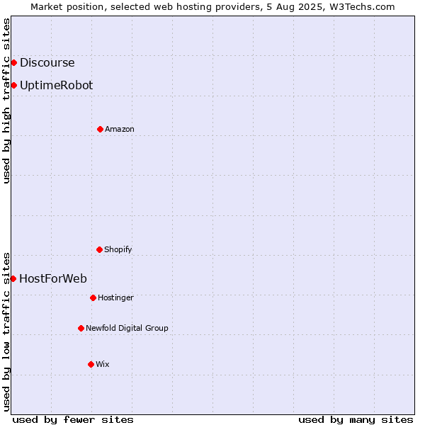 Market position of UptimeRobot vs. Discourse vs. HostForWeb