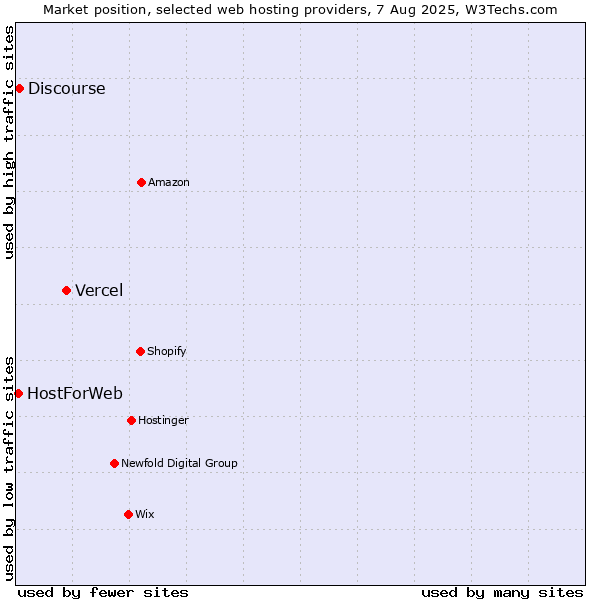 Market position of Vercel vs. Discourse vs. HostForWeb