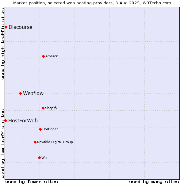 Market position of Webflow vs. Discourse vs. HostForWeb