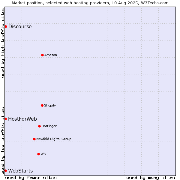 Market position of Discourse vs. WebStarts vs. HostForWeb