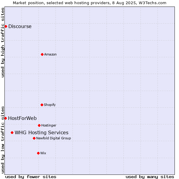Market position of WHG Hosting Services vs. Discourse vs. HostForWeb