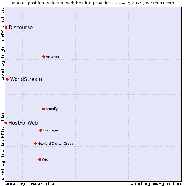 Market position of WorldStream vs. Discourse vs. HostForWeb
