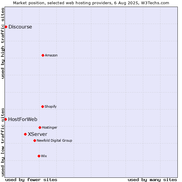 Market position of XServer vs. Discourse vs. HostForWeb