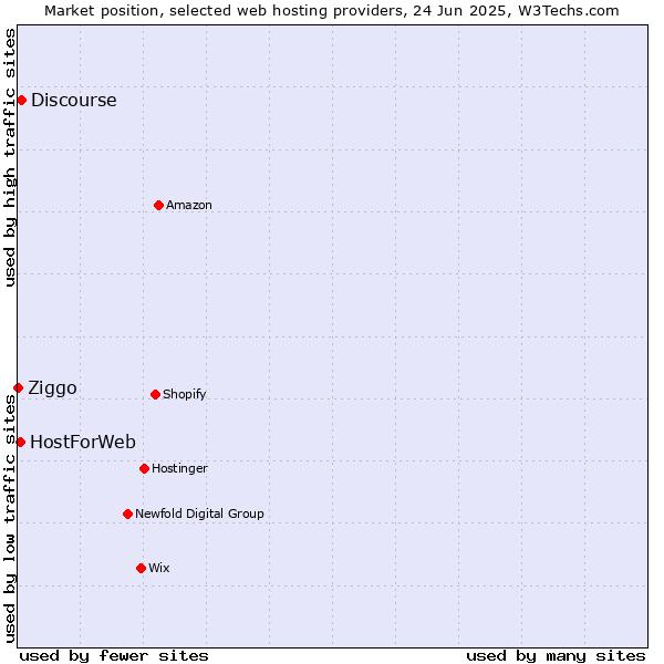 Market position of Discourse vs. HostForWeb vs. Ziggo