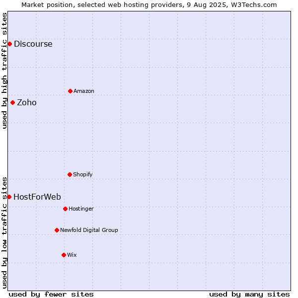Market position of Zoho vs. Discourse vs. HostForWeb