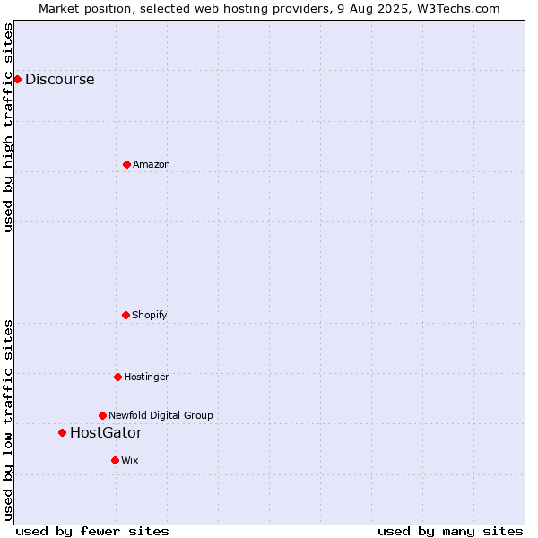 Market position of HostGator vs. Discourse