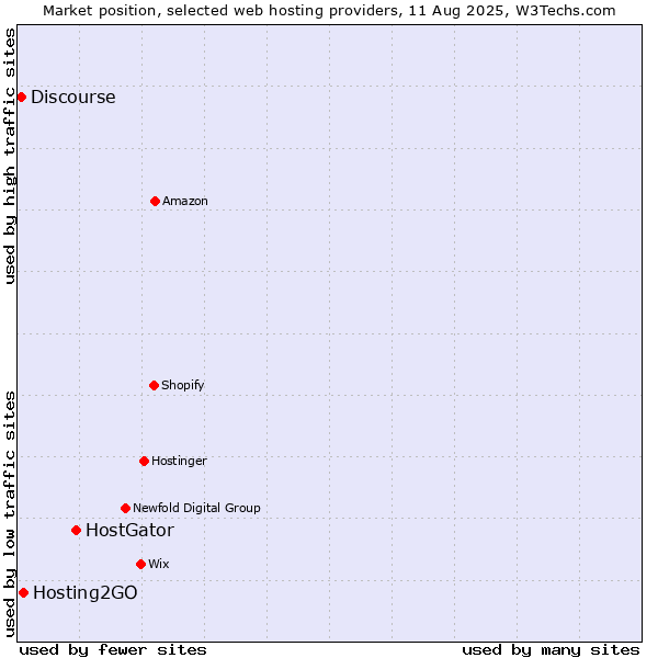 Market position of HostGator vs. Hosting2GO vs. Discourse