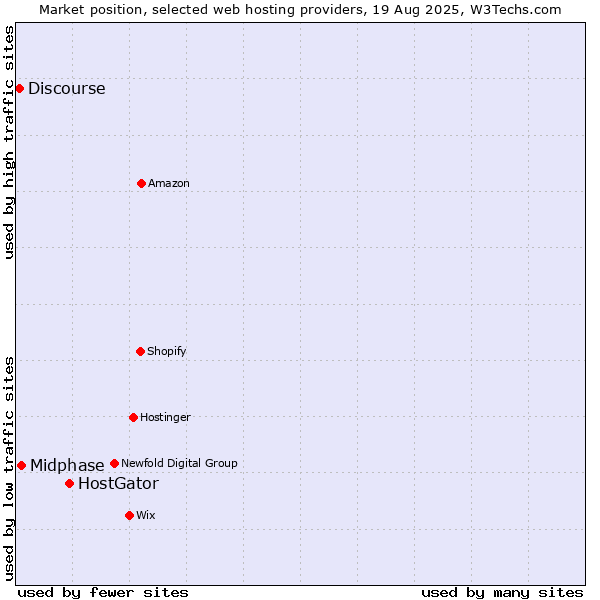 Market position of HostGator vs. Midphase vs. Discourse