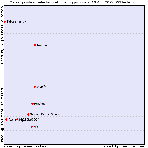 Market position of HostGator vs. Namespace vs. Discourse