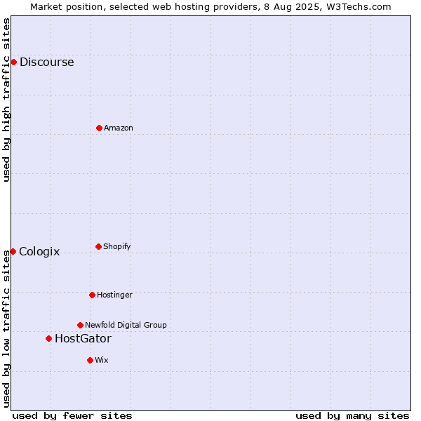 Market position of HostGator vs. Discourse vs. Cologix