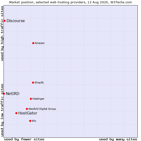Market position of HostGator vs. Discourse vs. NetIRD