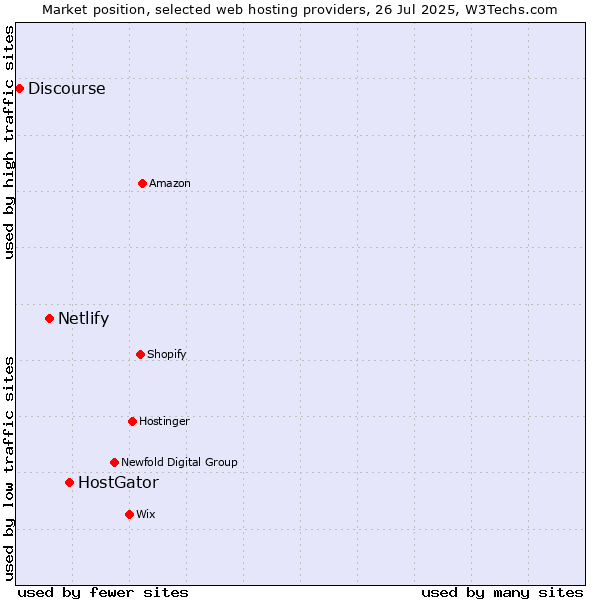 Market position of HostGator vs. Netlify vs. Discourse