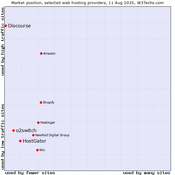 Market position of HostGator vs. o2switch vs. Discourse