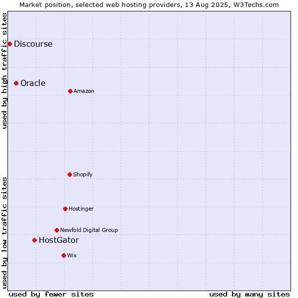 Market position of HostGator vs. Oracle vs. Discourse
