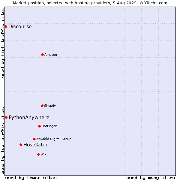 Market position of HostGator vs. PythonAnywhere vs. Discourse