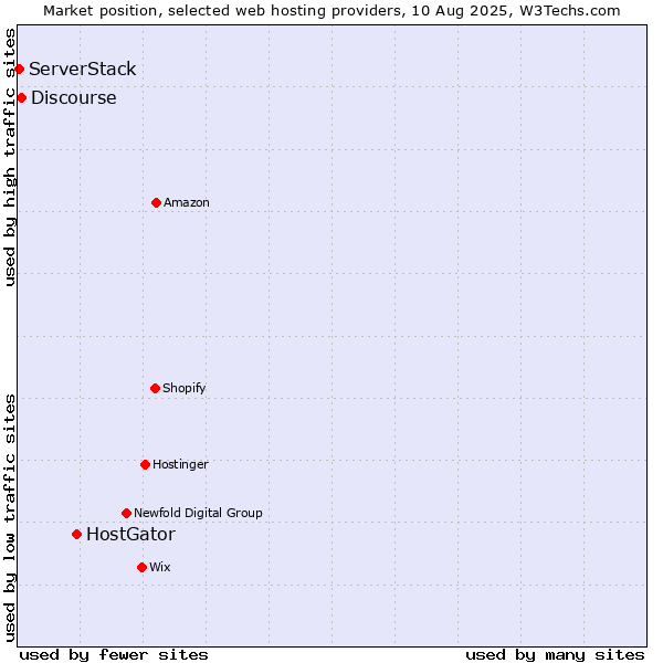 Market position of HostGator vs. Discourse vs. ServerStack