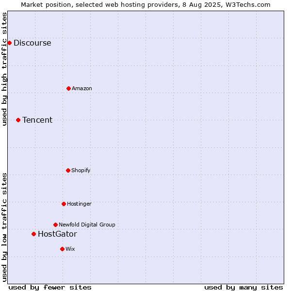 Market position of HostGator vs. Tencent vs. Discourse